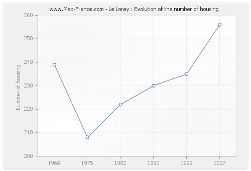 Le Lorey : Evolution of the number of housing